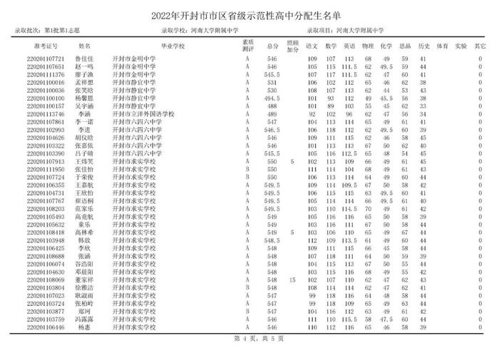 开封部分高中，录取分数线公布！分配生名单公布！