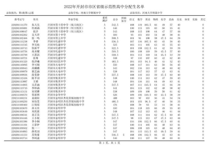 开封部分高中，录取分数线公布！分配生名单公布！