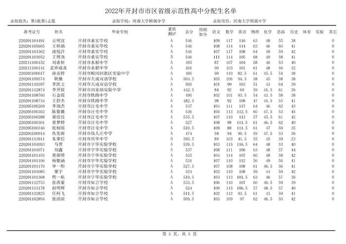 开封部分高中，录取分数线公布！分配生名单公布！