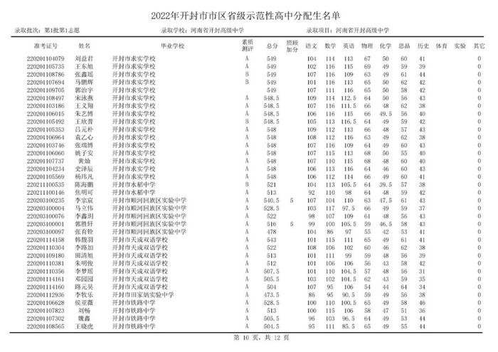 开封部分高中，录取分数线公布！分配生名单公布！