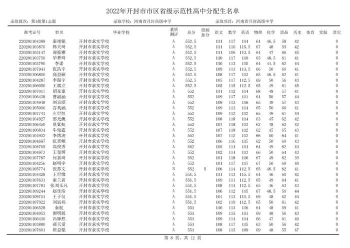 开封部分高中，录取分数线公布！分配生名单公布！