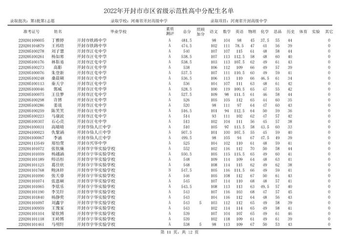 开封部分高中，录取分数线公布！分配生名单公布！