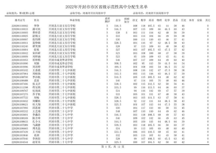 开封部分高中，录取分数线公布！分配生名单公布！