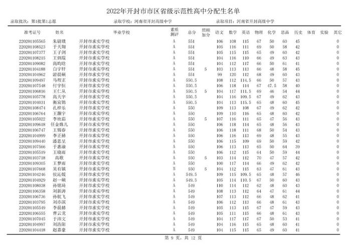 开封部分高中，录取分数线公布！分配生名单公布！