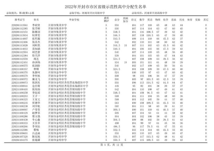 开封部分高中，录取分数线公布！分配生名单公布！