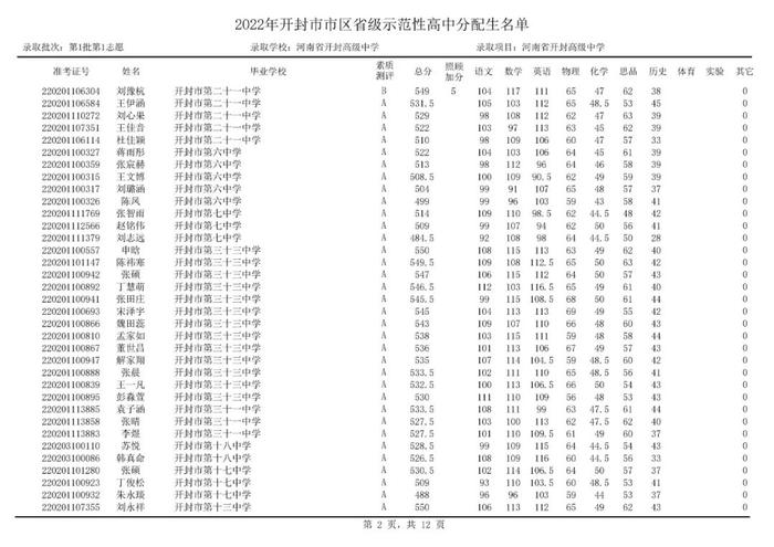 开封部分高中，录取分数线公布！分配生名单公布！