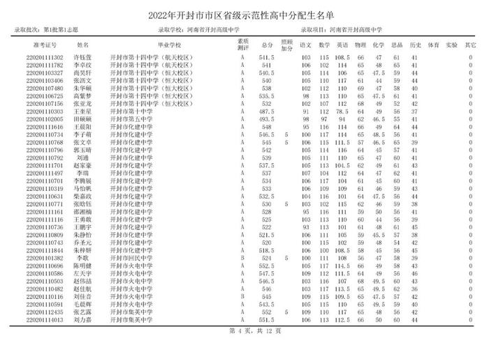 开封部分高中，录取分数线公布！分配生名单公布！