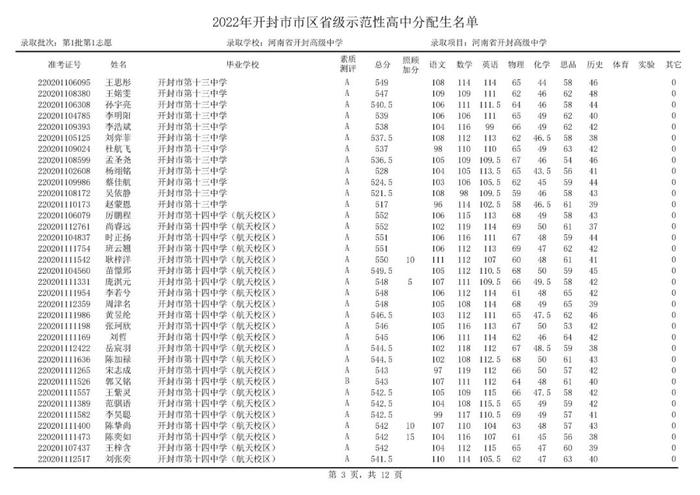 开封部分高中，录取分数线公布！分配生名单公布！