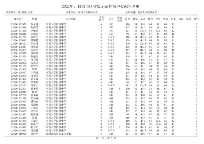 开封部分高中，录取分数线公布！分配生名单公布！