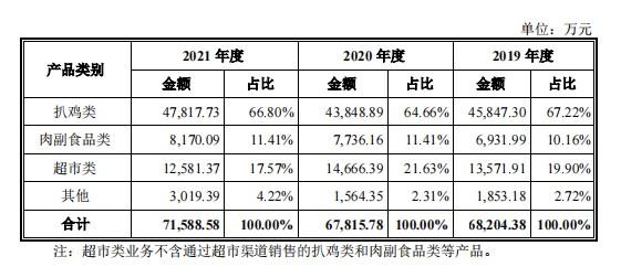 △图片来源:德州扒鸡招股书