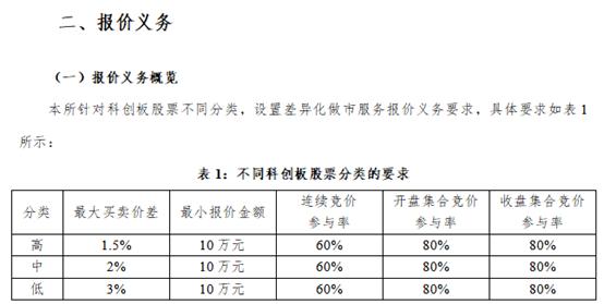 科创板做市交易将开启，看看新规有哪些？建立做市商隔离墙机制 禁止内幕交易