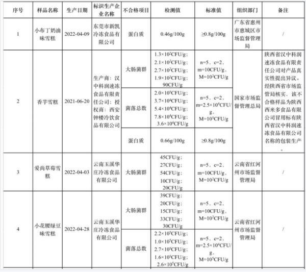 菌落总数、大肠菌群、蛋白质等指标不合格!市场监管总局曝光15批次雪糕