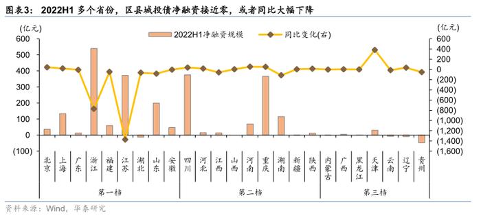 华泰：区县城投债还有多少空间