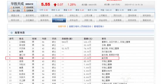 华胜天成副总裁翟鑫从国企跳槽而来  去年薪酬17万是有原因的