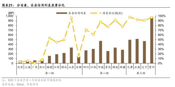 华泰：区县城投债还有多少空间