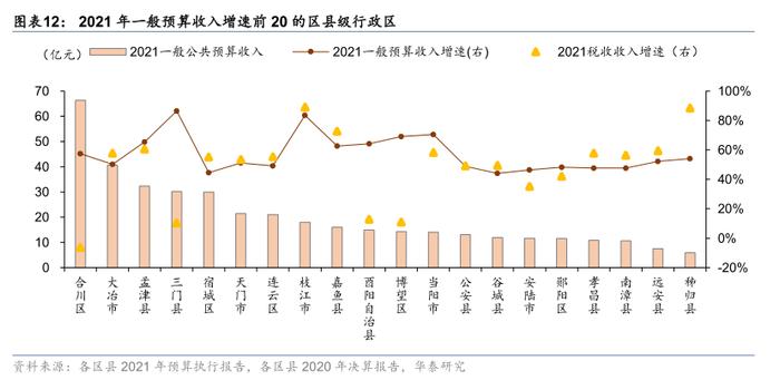 华泰：区县城投债还有多少空间