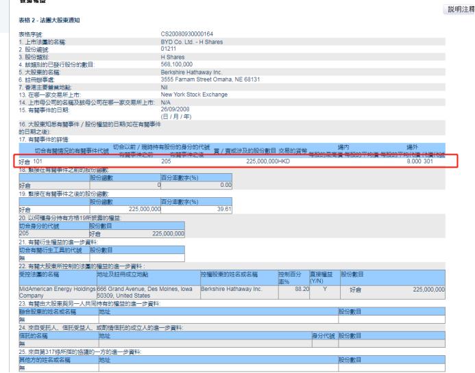 比亚迪仓位疑云！花旗持股不减反增，2.25亿股伺机而动？且等巴菲特动作