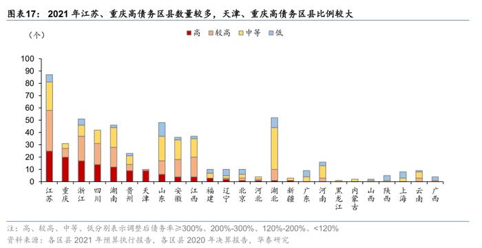 华泰：区县城投债还有多少空间