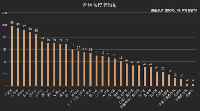 平均5天新增一所大学，中国大学会有泡沫吗？