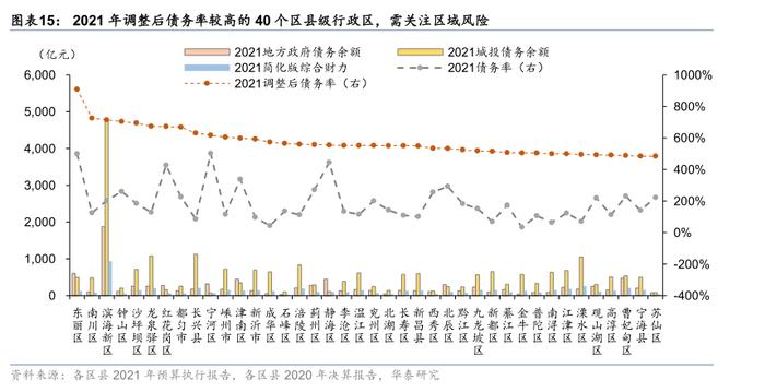 华泰：区县城投债还有多少空间