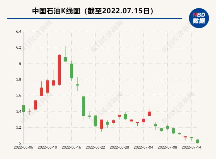 油价这么高，中石油这半年赚了多少钱？刚刚业绩公布，中海油的表现也十分“惊艳”