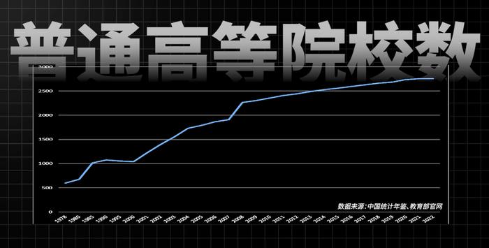 平均5天新增一所大学，中国大学会有泡沫吗？