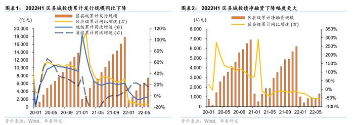 华泰：区县城投债还有多少空间