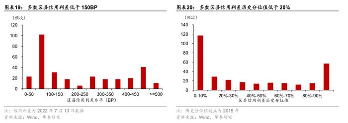 华泰：区县城投债还有多少空间