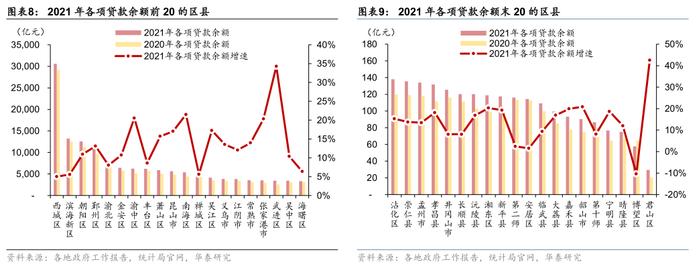 华泰：区县城投债还有多少空间