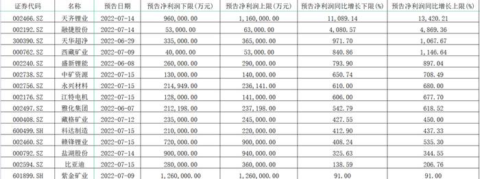 最高预增上百倍！业绩“撑腰”，这个板块下半年有哪些看点？