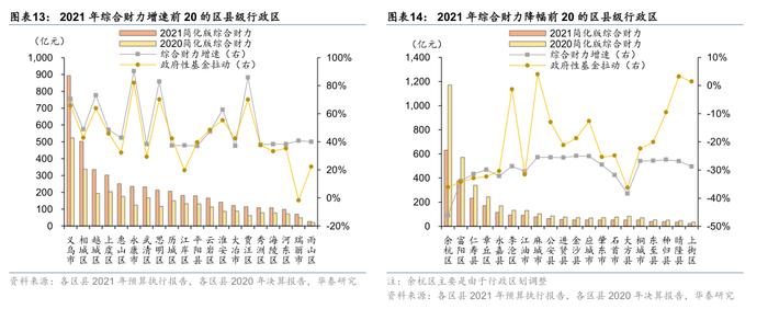 华泰：区县城投债还有多少空间