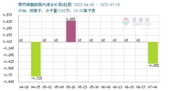 生意社：原料走弱 聚丙烯酰胺周度行情依旧平稳为主