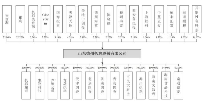 △德州扒鸡股权结构,图片来源:德州扒鸡招股书