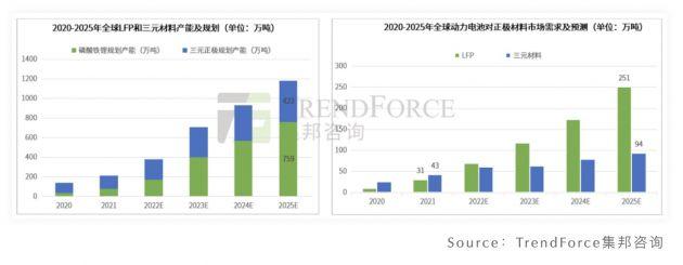 集邦咨询：中国正极材料产销量均步入百万吨级别