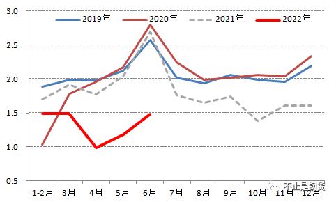 6月地基链条单月值：新开工创2010年以来同期新低、原煤产量增速创十年新高、火电依然明显负增长