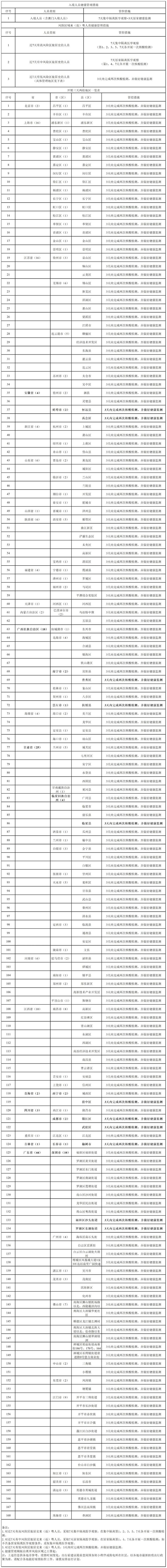 风险区域来（返）粤人员健康管理措施的建议（2022年7月16日）