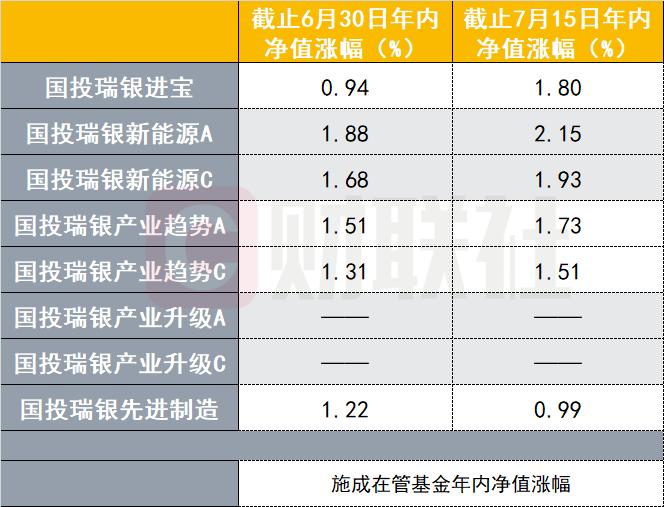 又有明星新能源基金二季报出炉，施成四产品年内收益堪堪回正，期待“从头开始”