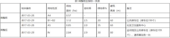 规划调整！江北这个地方要建社区卫生服务中心和运动馆