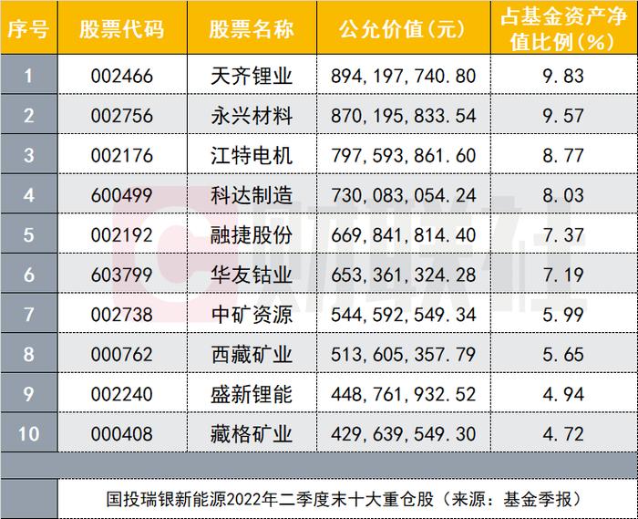 又有明星新能源基金二季报出炉，施成四产品年内收益堪堪回正，期待“从头开始”