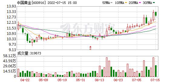 中国黄金：中信证券投资累计减持公司股票约840万股