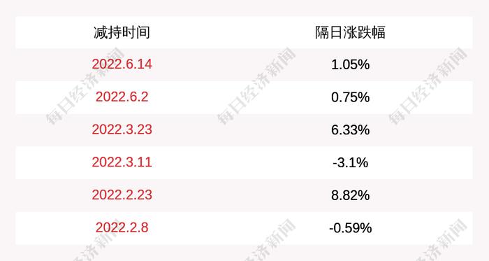 中国黄金：中信证券投资累计减持公司股票约840万股