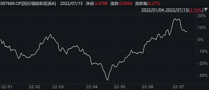 又有明星新能源基金二季报出炉，施成四产品年内收益堪堪回正，期待“从头开始”