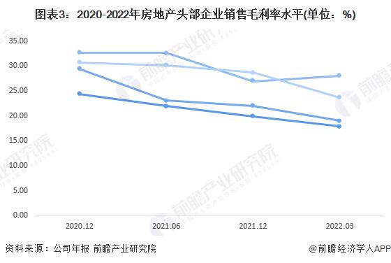 2022年中国房地产头部企业经济指标分析 盈利及成长能力仍需改善【组图】