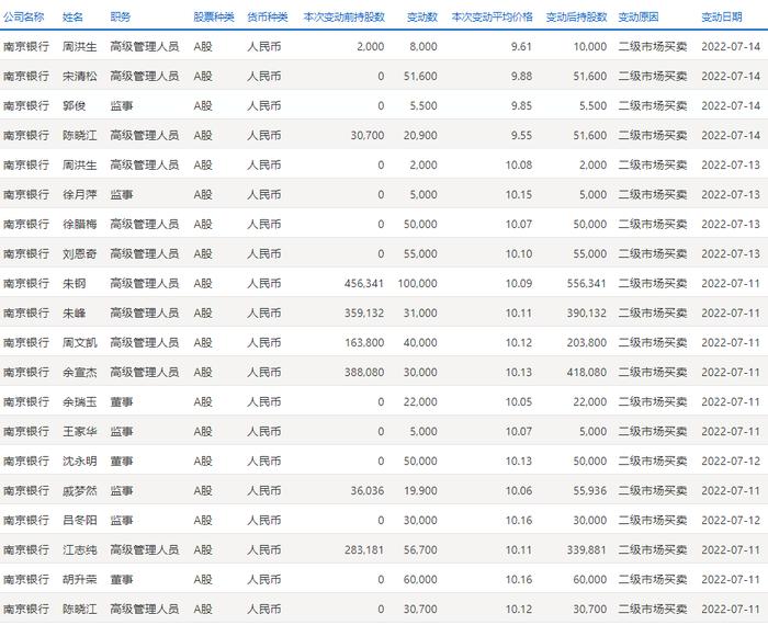 什么信号？银行ETF融资余额创新高，上市银行董监高增持不断