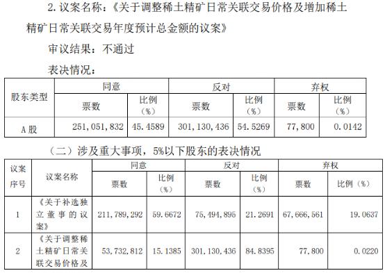 遭中小股东否决！千亿稀土巨头北方稀土关联交易调价要“黄了”？