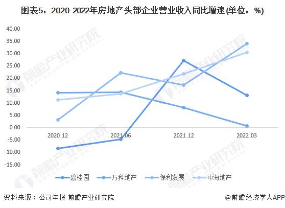 2022年中国房地产头部企业经济指标分析 盈利及成长能力仍需改善【组图】