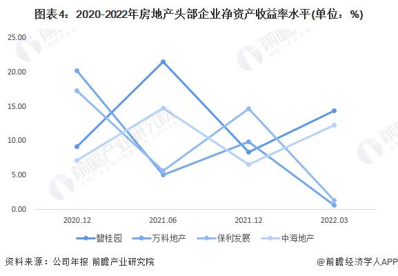 2022年中国房地产头部企业经济指标分析 盈利及成长能力仍需改善【组图】