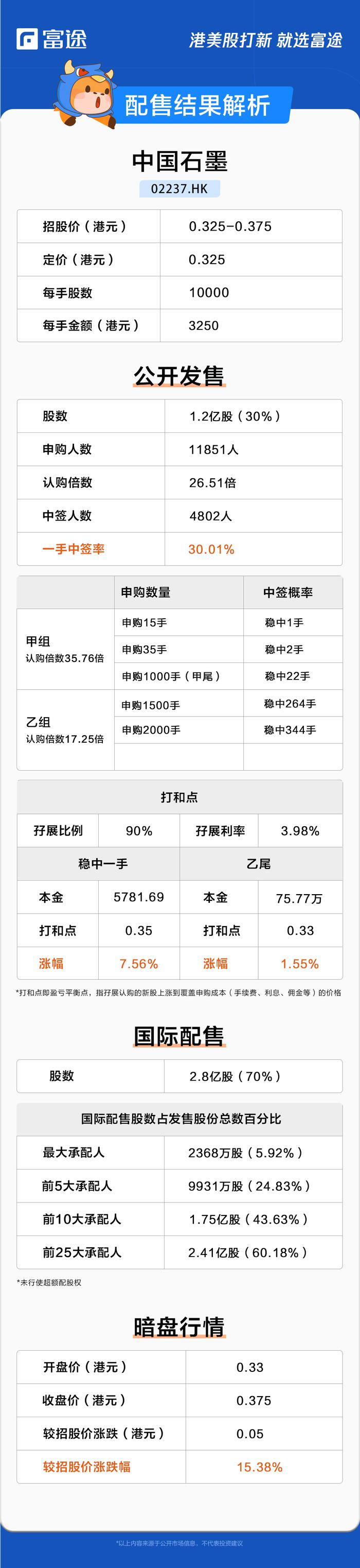 新股首日 | 中国石墨高开35.38%，盘前成交额1544.27万港元