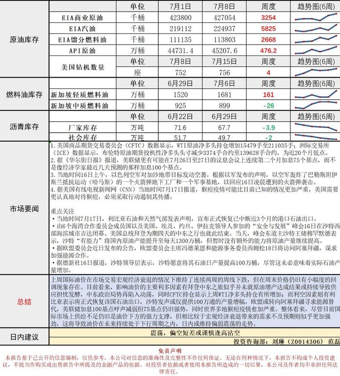 长安期货原油早评：拜登中东之行平淡收场，沙特拟增产的情况下油价仍存下行空间