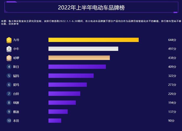 九号品牌电动车接连封神！霸榜鲁大师电动车智能排行榜第一名